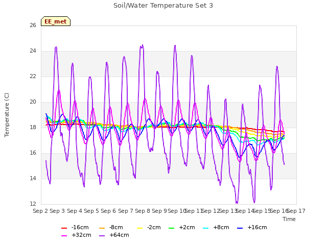 plot of Soil/Water Temperature Set 3