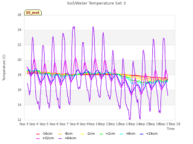 plot of Soil/Water Temperature Set 3
