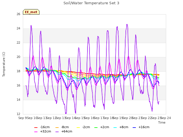 plot of Soil/Water Temperature Set 3