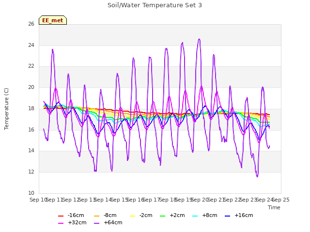 plot of Soil/Water Temperature Set 3