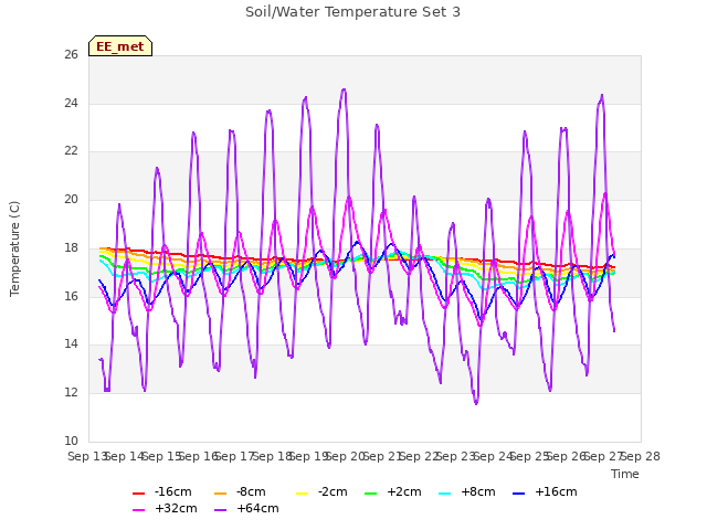 plot of Soil/Water Temperature Set 3