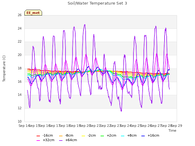 plot of Soil/Water Temperature Set 3