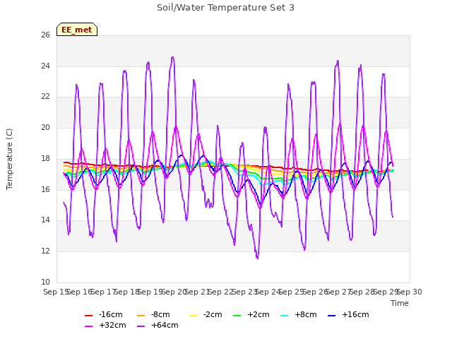 plot of Soil/Water Temperature Set 3