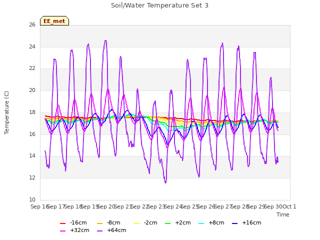 plot of Soil/Water Temperature Set 3