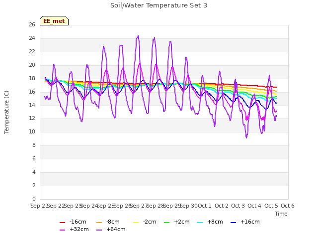 plot of Soil/Water Temperature Set 3