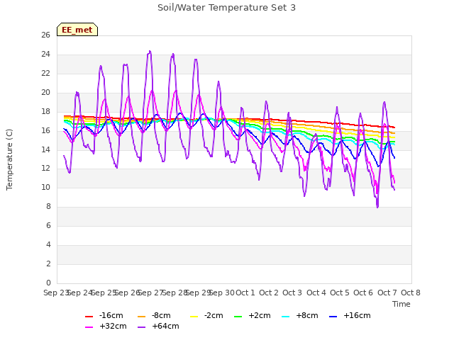 plot of Soil/Water Temperature Set 3