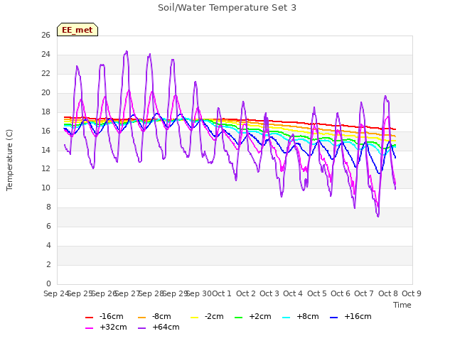 plot of Soil/Water Temperature Set 3