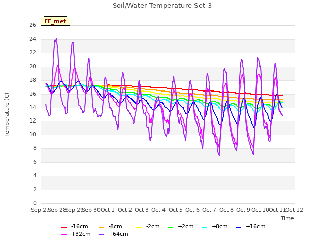 plot of Soil/Water Temperature Set 3