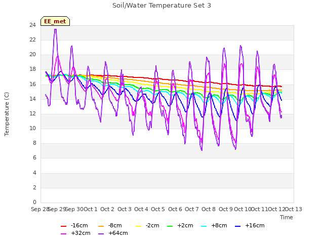 plot of Soil/Water Temperature Set 3