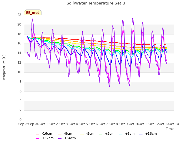 plot of Soil/Water Temperature Set 3