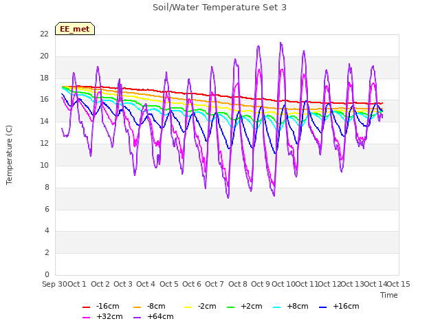 plot of Soil/Water Temperature Set 3