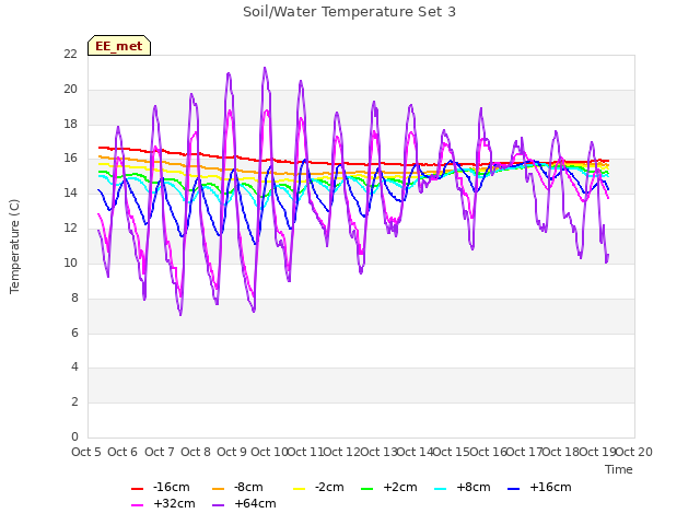 plot of Soil/Water Temperature Set 3