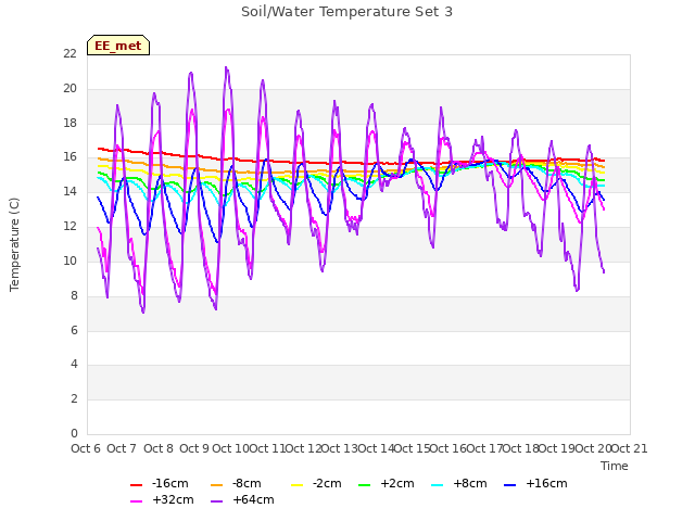 plot of Soil/Water Temperature Set 3