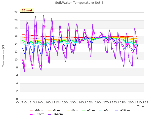 plot of Soil/Water Temperature Set 3