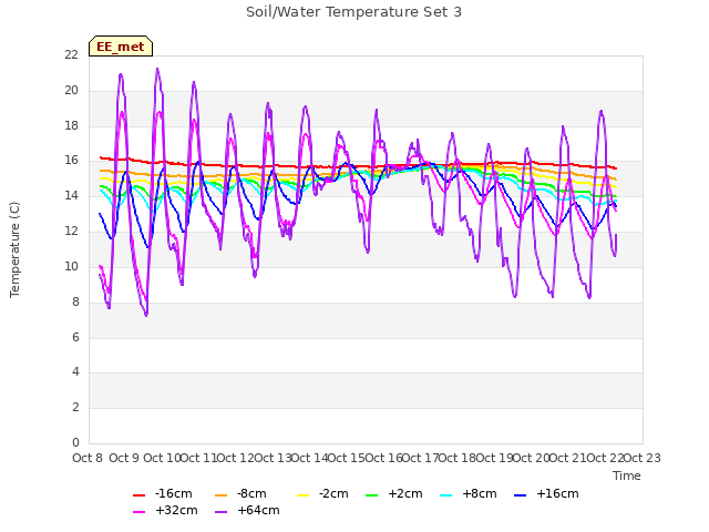 plot of Soil/Water Temperature Set 3