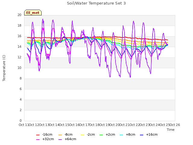 plot of Soil/Water Temperature Set 3