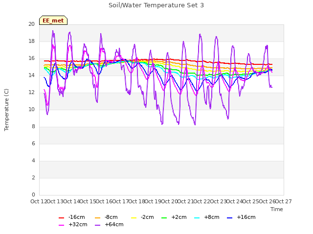 plot of Soil/Water Temperature Set 3