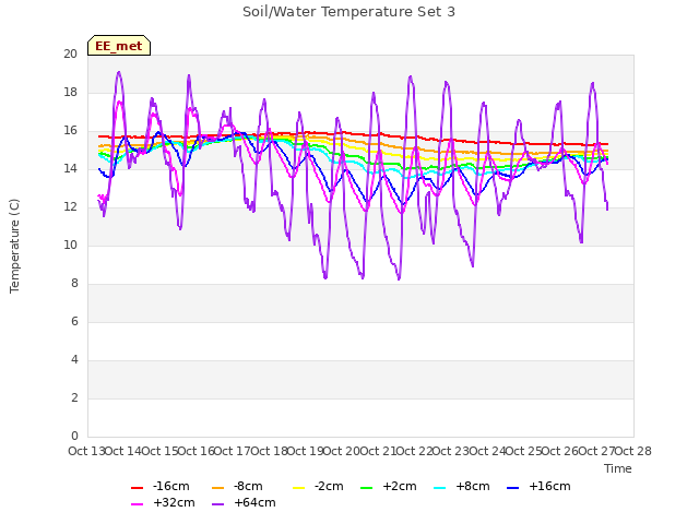 plot of Soil/Water Temperature Set 3