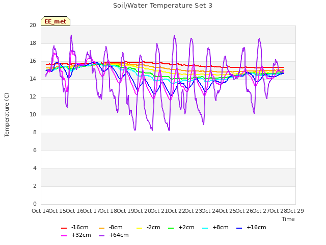 plot of Soil/Water Temperature Set 3