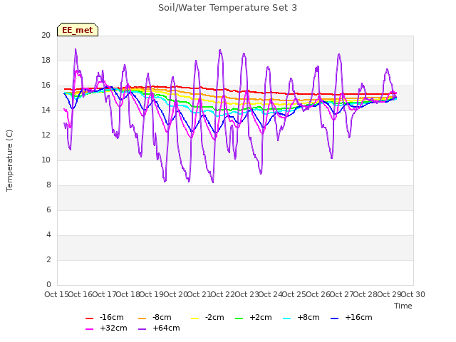 plot of Soil/Water Temperature Set 3