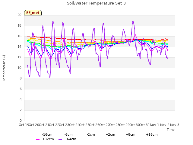 plot of Soil/Water Temperature Set 3