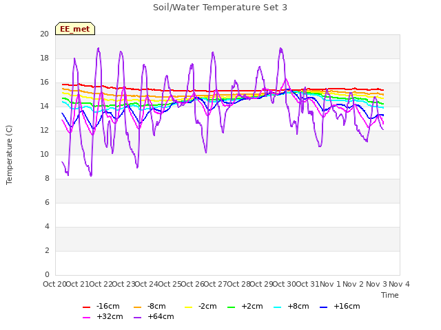 plot of Soil/Water Temperature Set 3