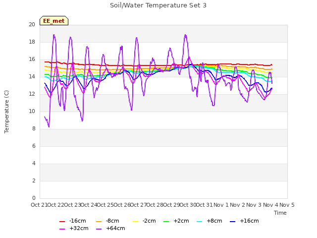 plot of Soil/Water Temperature Set 3