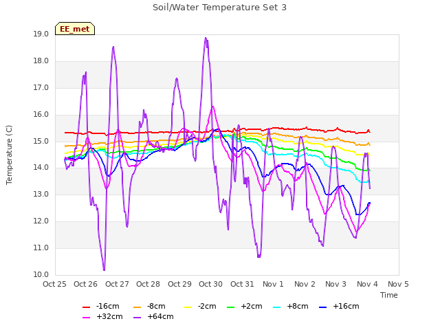 plot of Soil/Water Temperature Set 3