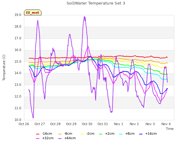 plot of Soil/Water Temperature Set 3