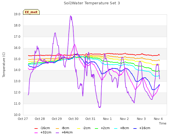 plot of Soil/Water Temperature Set 3