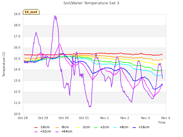 plot of Soil/Water Temperature Set 3