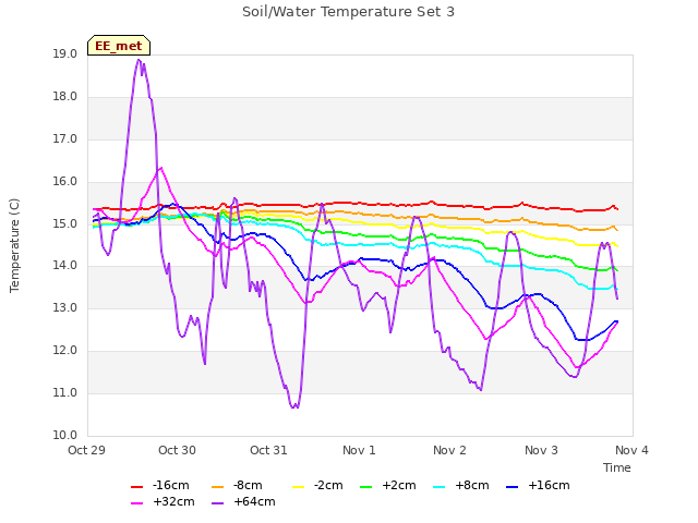 plot of Soil/Water Temperature Set 3