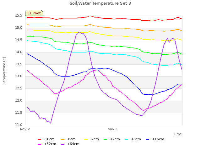 plot of Soil/Water Temperature Set 3