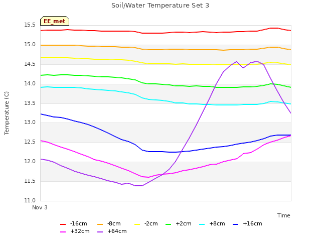 plot of Soil/Water Temperature Set 3