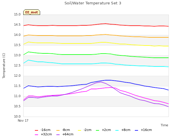 plot of Soil/Water Temperature Set 3