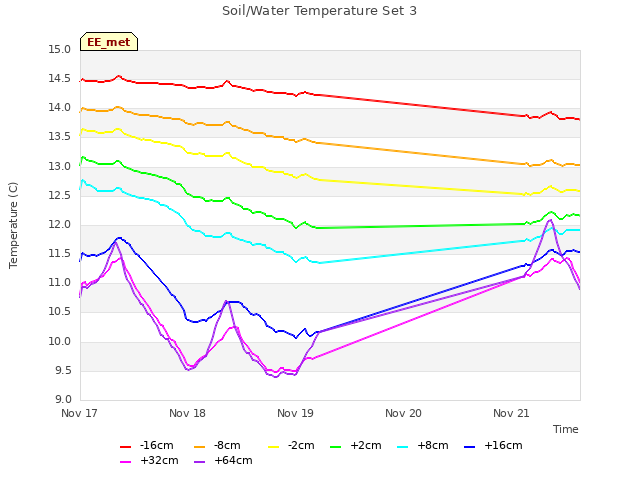 plot of Soil/Water Temperature Set 3