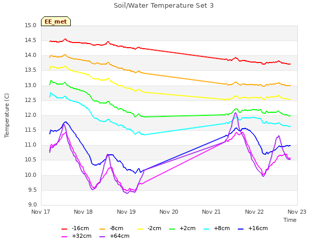 plot of Soil/Water Temperature Set 3