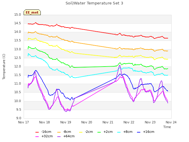 plot of Soil/Water Temperature Set 3