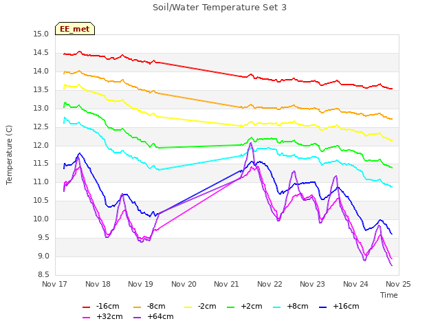 plot of Soil/Water Temperature Set 3