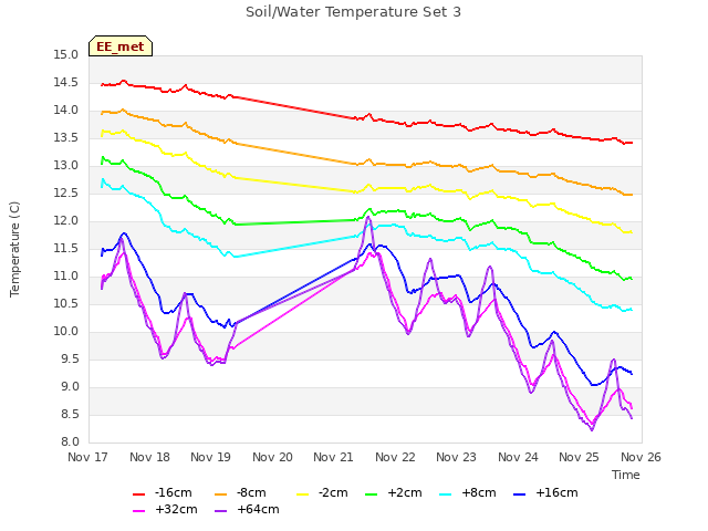 plot of Soil/Water Temperature Set 3