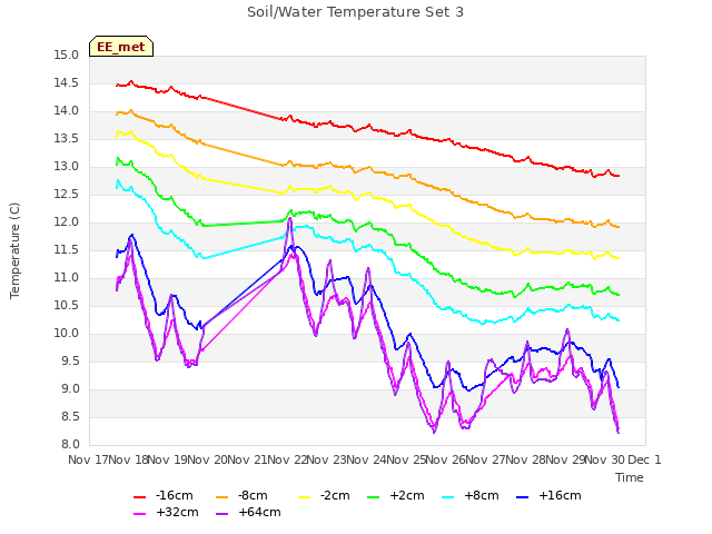 plot of Soil/Water Temperature Set 3