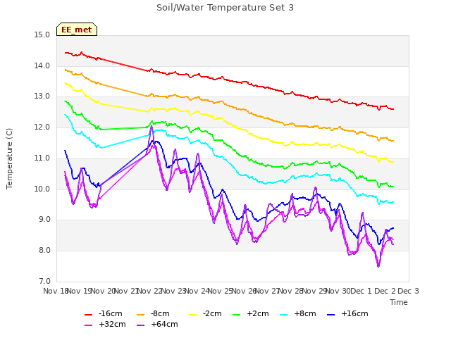 plot of Soil/Water Temperature Set 3