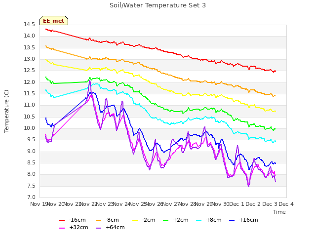 plot of Soil/Water Temperature Set 3