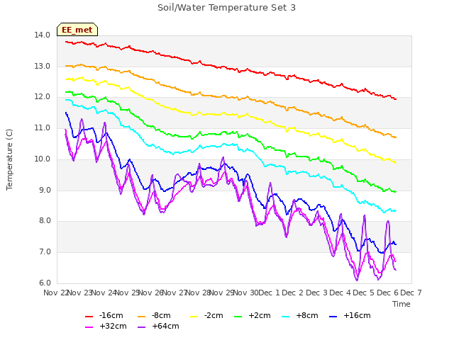 plot of Soil/Water Temperature Set 3