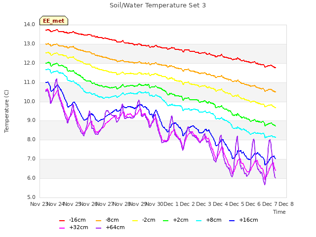 plot of Soil/Water Temperature Set 3