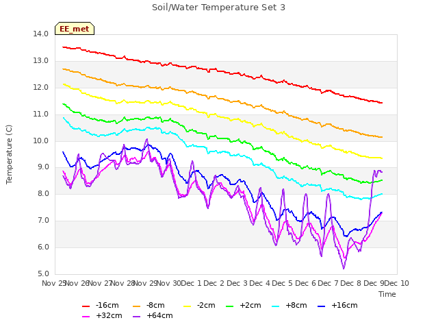 plot of Soil/Water Temperature Set 3