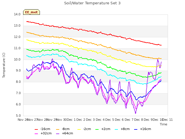 plot of Soil/Water Temperature Set 3