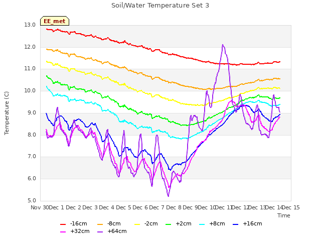 plot of Soil/Water Temperature Set 3