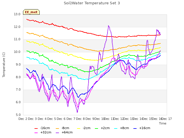 plot of Soil/Water Temperature Set 3