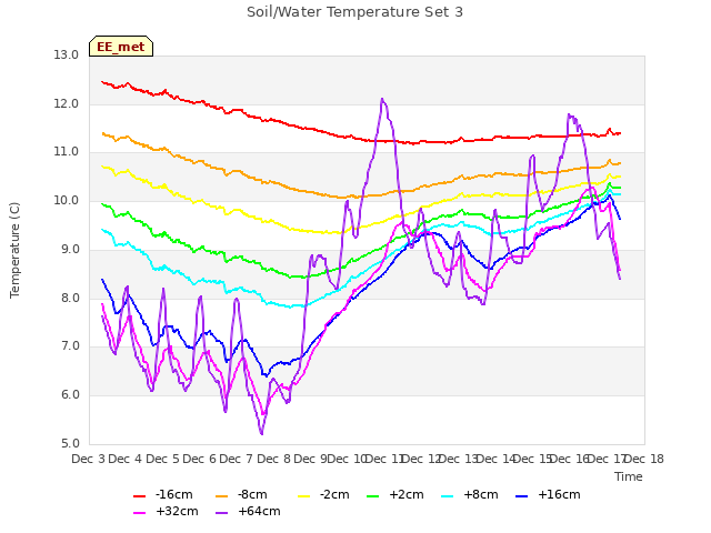 plot of Soil/Water Temperature Set 3